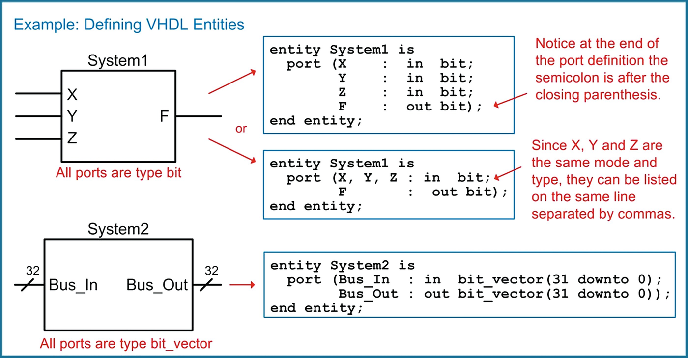 VHDL (Part 1) SpringerLink