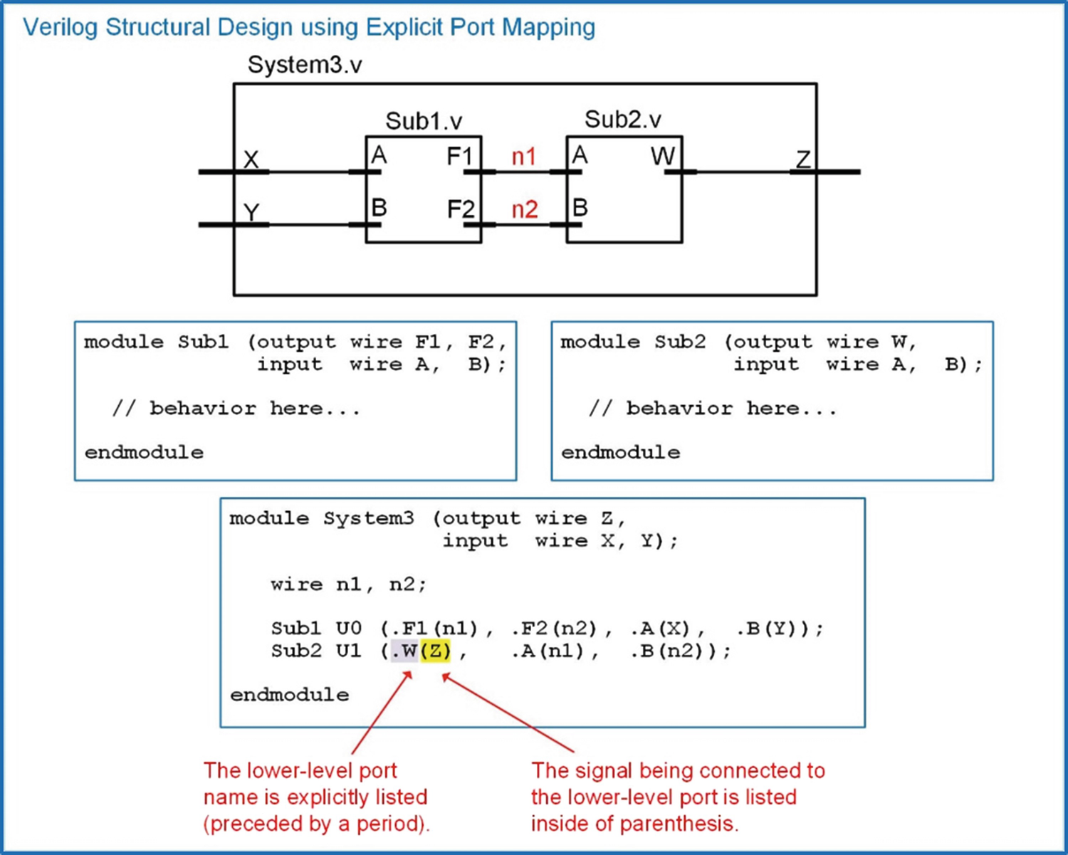 Verilog (Part 1) | SpringerLink