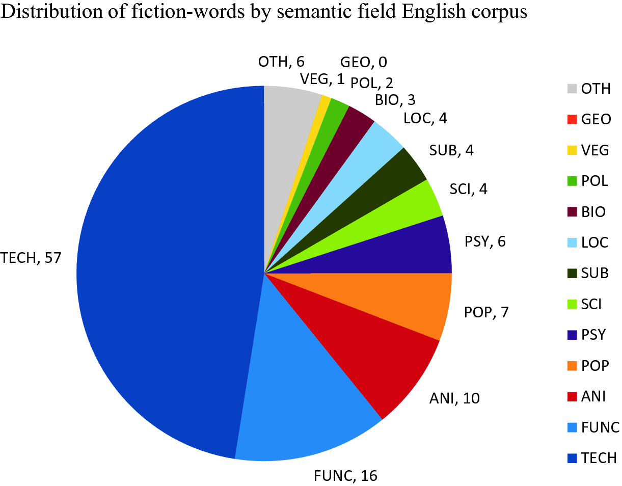 Champ Lexical De La Science Fiction | Nosdevoirs