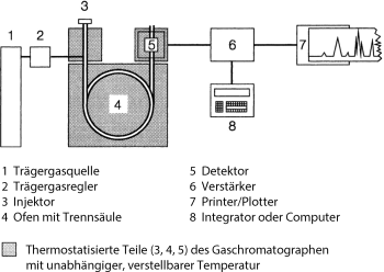 Gaschromatographie, GC | SpringerLink