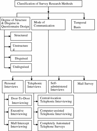 Dissertation methodology questionnaire design