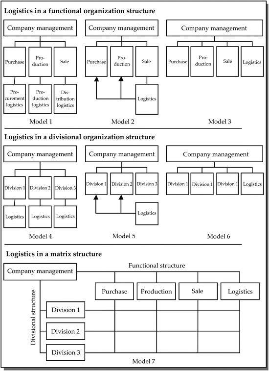 Logistics Systems | SpringerLink