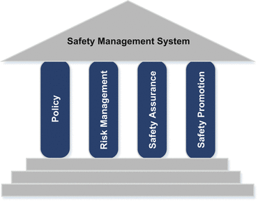 Fundamentals and Structure of Safety Management Systems in Aviation ...