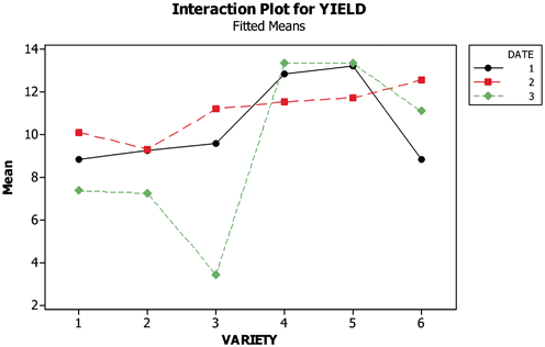 The Split-Plot Design | SpringerLink