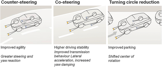 Steering Actuator Systems | SpringerLink