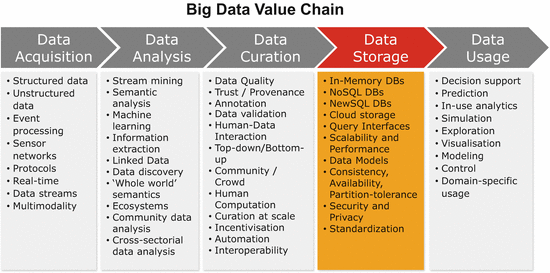 Big Data Storage | SpringerLink