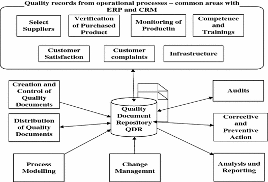 Quality Management Support Systems (QMSS) – Definition, Requirements ...