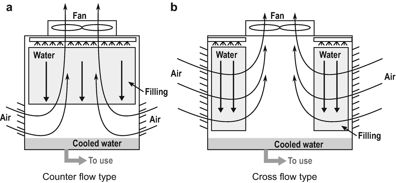 Evaporative Heat Exchangers SpringerLink
