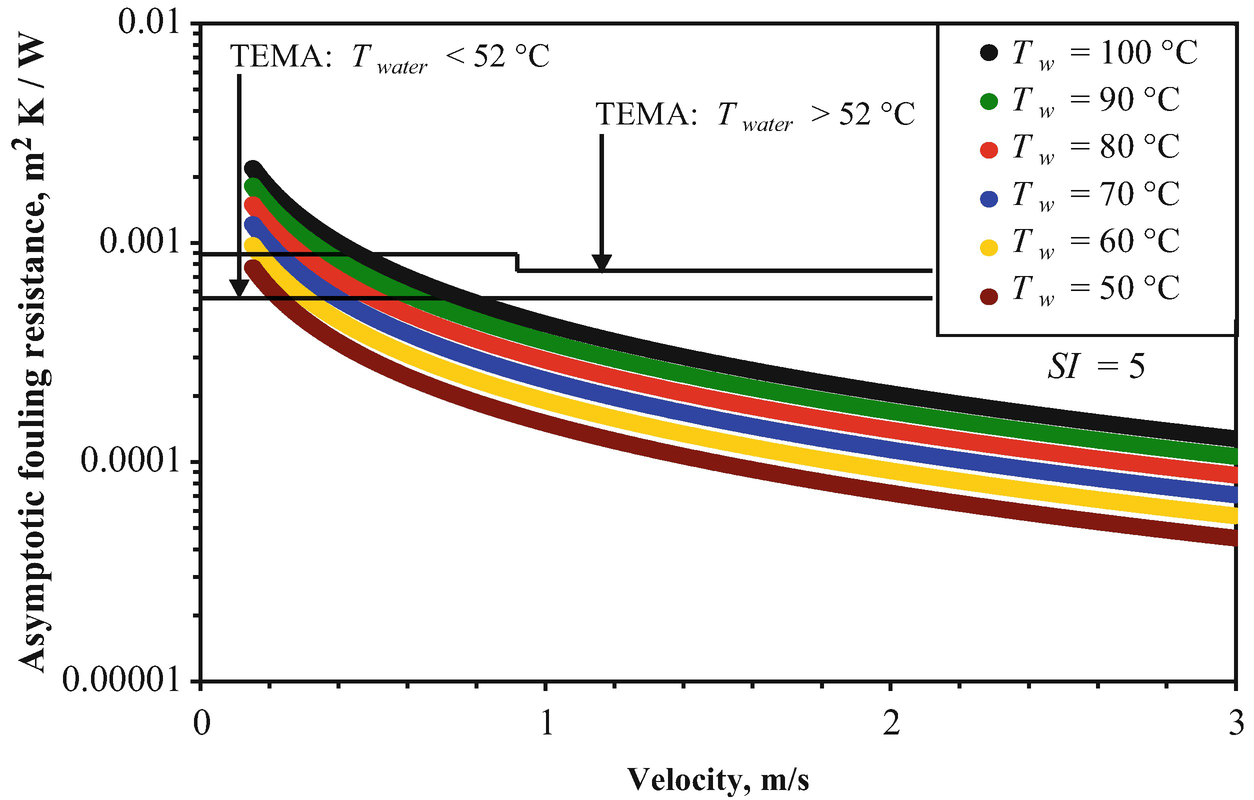 Heat Exchangers Fouling, Cleaning, and Maintenance SpringerLink