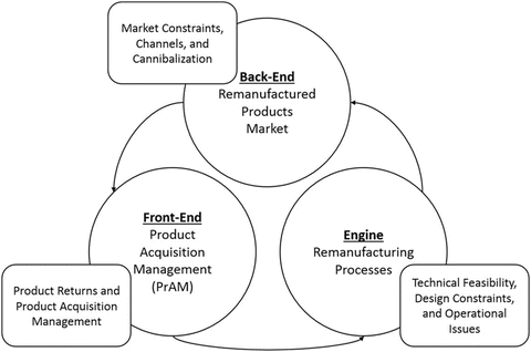 loop closed supply chains chain strategic overview fig