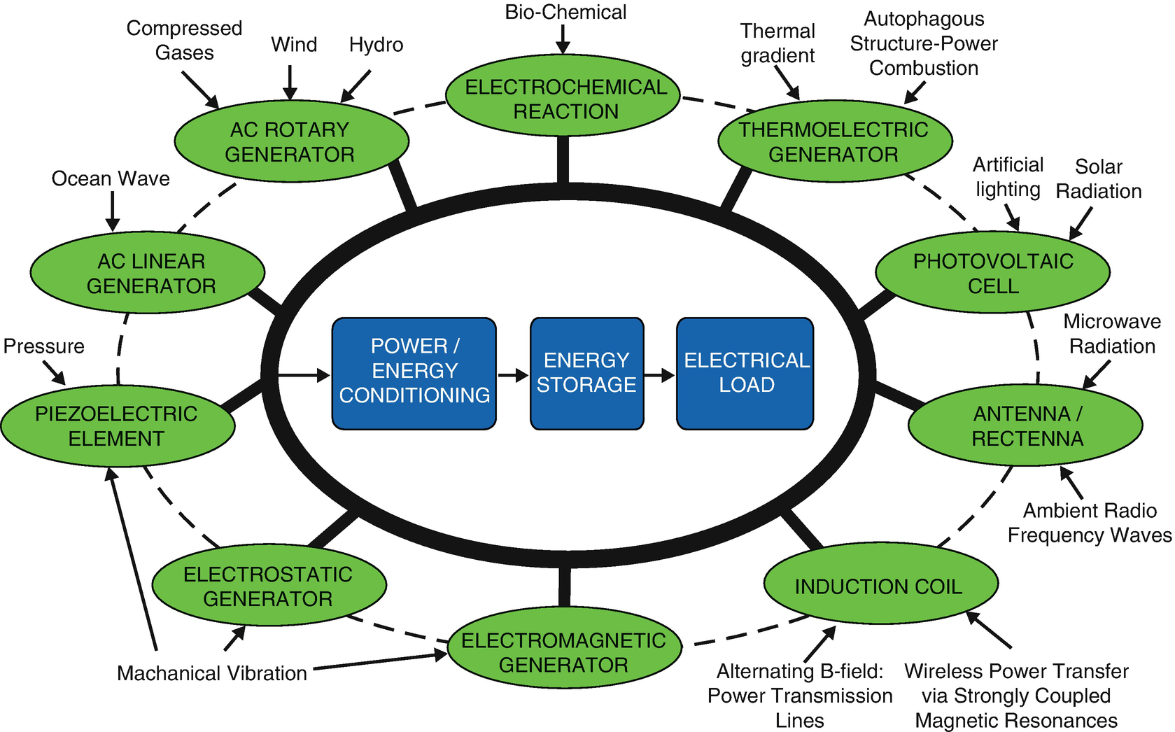 Energy Harvesting Technologies in Wireless Sensor Networks SpringerLink