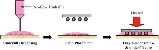 Flip-Chip Underfill: Materials, Process, and Reliability | SpringerLink