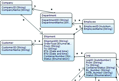 An Architecture and Common Data Model for Open Data-Based Cargo ...