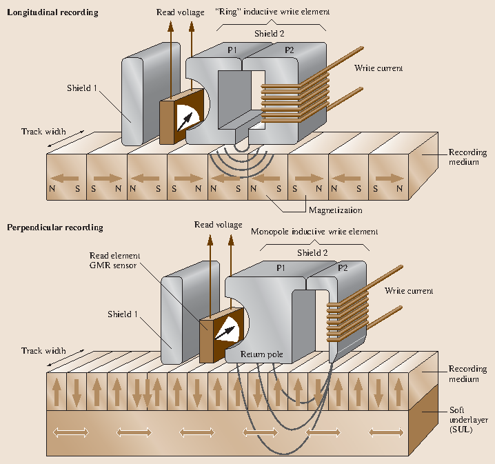 InformationStorage Materials SpringerLink