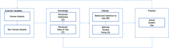 Actor-Network Theory as a Framework to Analyse Technology Acceptance ...