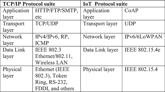 Internet of Things (IoT): Growth, Challenges, and Security | SpringerLink