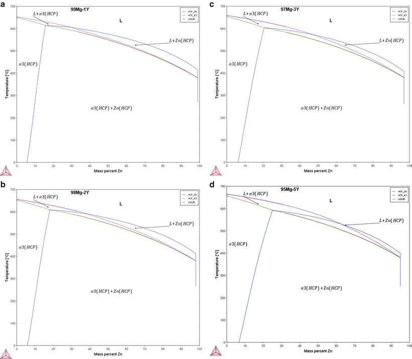 Construction of Phase Diagrams of MgZn with Selected Rare Earth (R.E