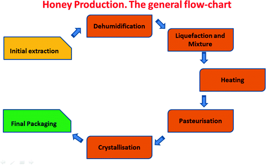 Honey: Processing Techniques and Treatments | SpringerLink