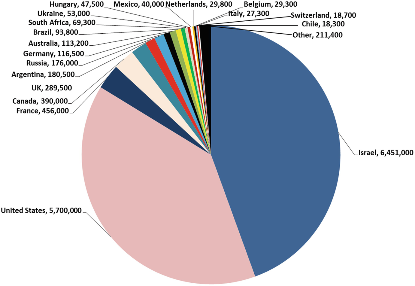 World Jewish Population, 2017 | SpringerLink