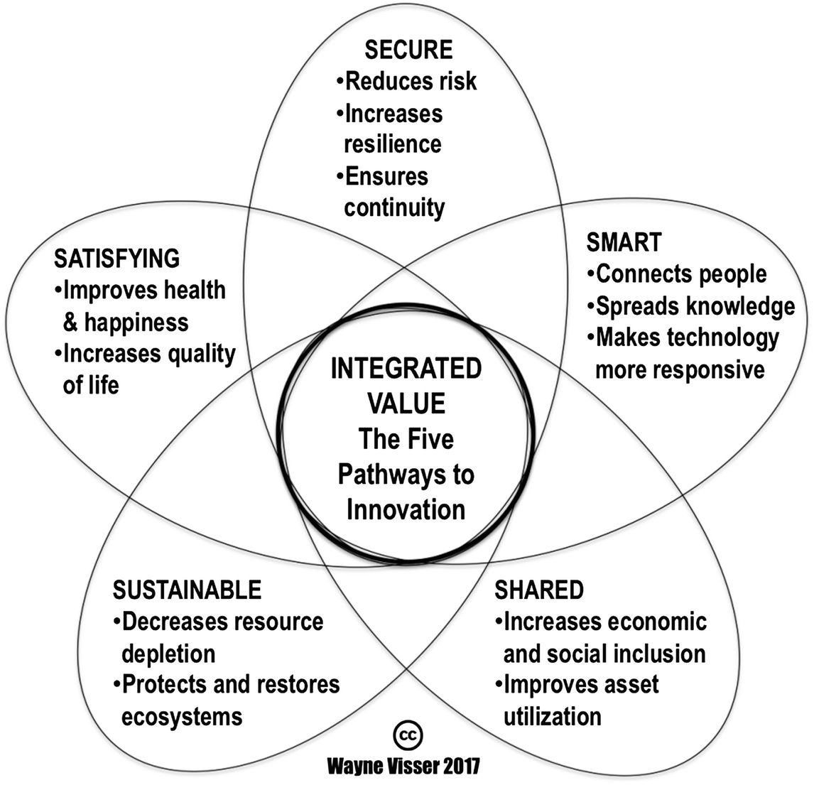 Creating Integrated Value Through Sustainable Innovation: A Conceptual ...