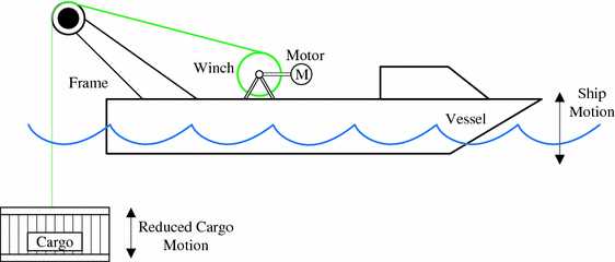 The Investigations of Hydraulic Heave Compensation System | SpringerLink