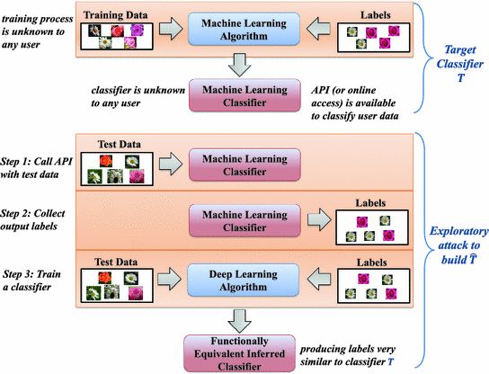 Vulnerability Detection and Analysis in Adversarial Deep Learning ...
