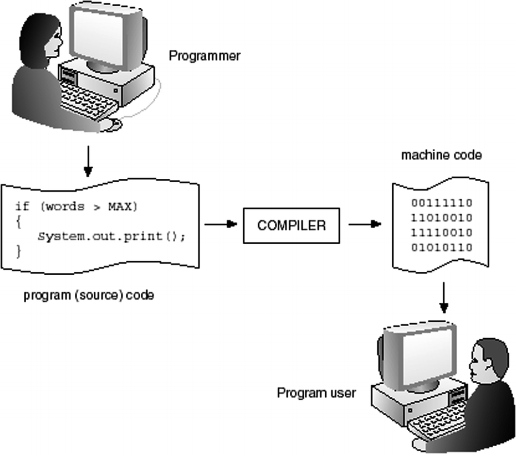 Computers Use ________ Language Consisting Of 0s And 1s The First Step | SpringerLink