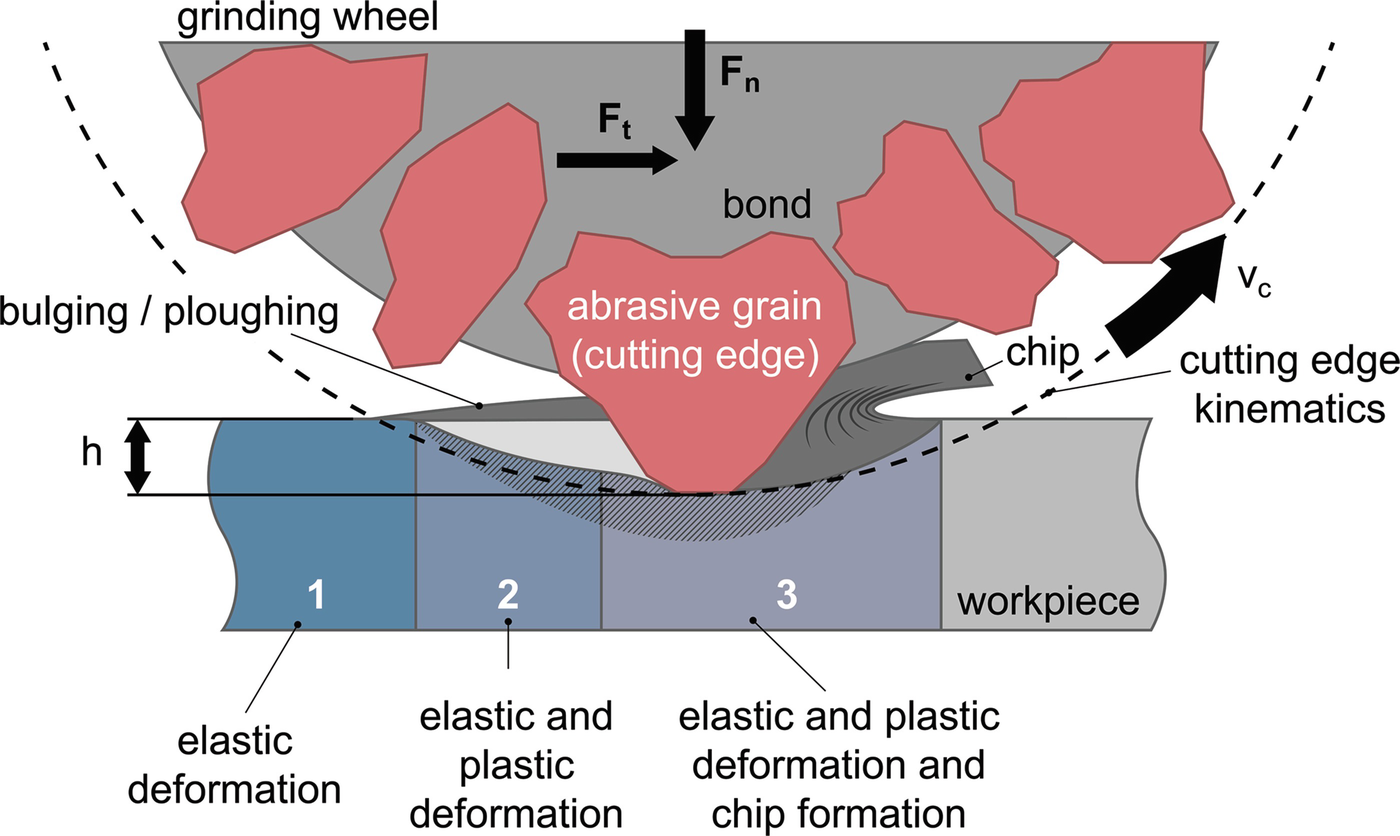 Grinding Burn SpringerLink