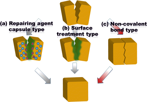 Self-Healing Polymers | SpringerLink