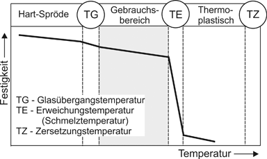 Glasübergangstemperatur