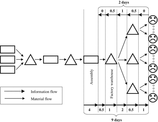 Supply Chain Management: An Overview | SpringerLink