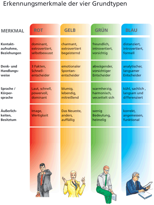 Die INSIGHTS MDI®-Persönlichkeitstypologie | SpringerLink