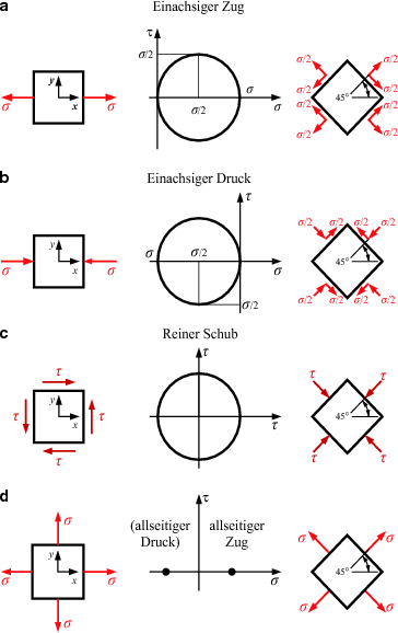 Zusammengesetzte Beanspruchungen | SpringerLink
