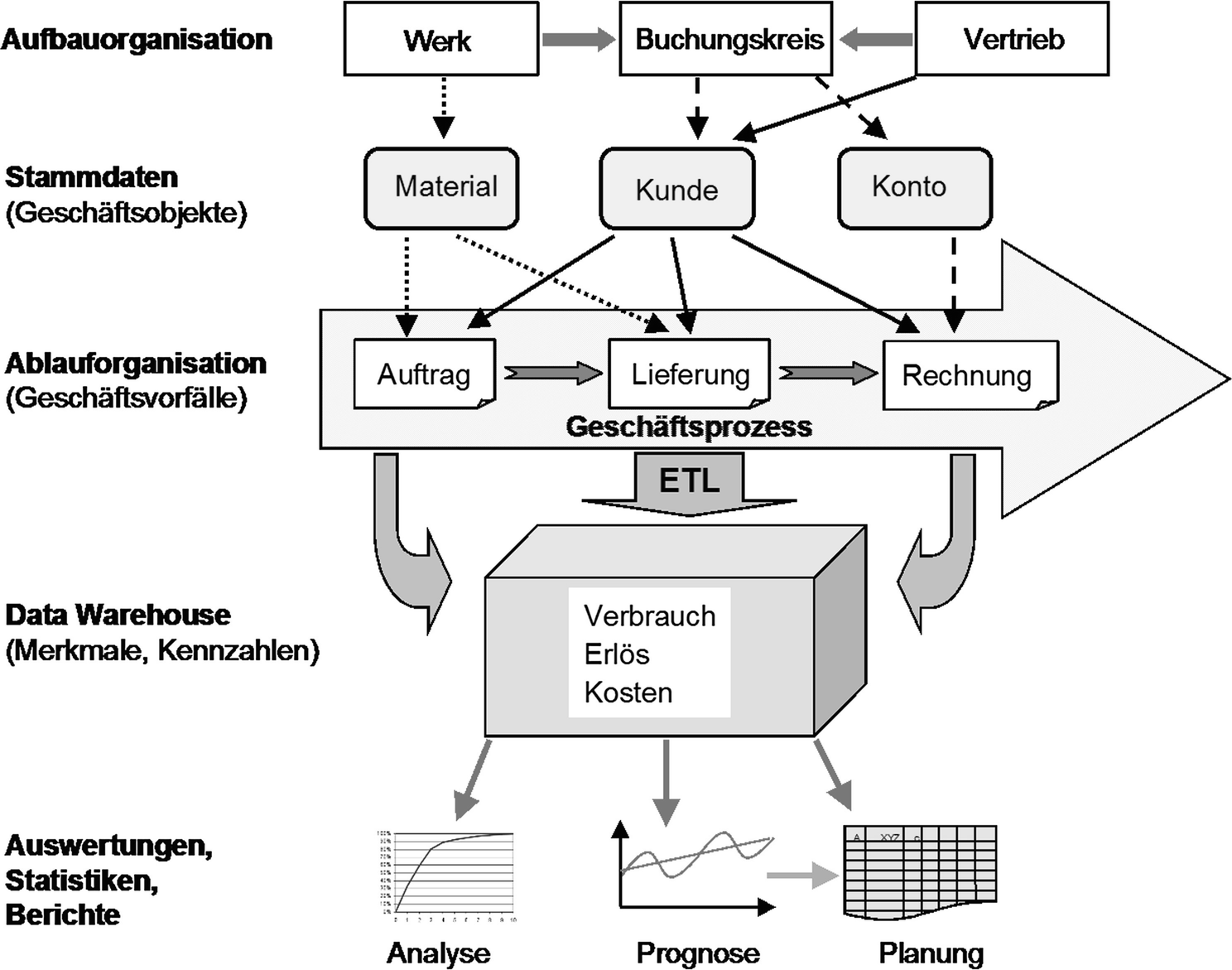 Master Data Life Cycle – Management der Materialstammdaten in SAP ...