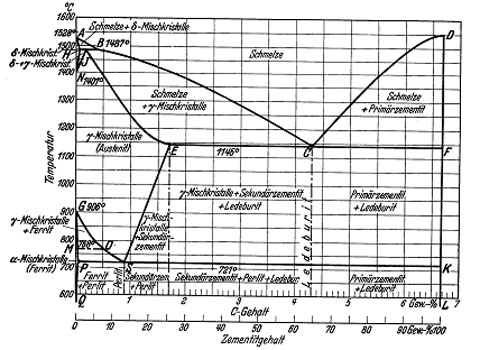 Das Eisen-Kohlenstoff-Diagramm | SpringerLink