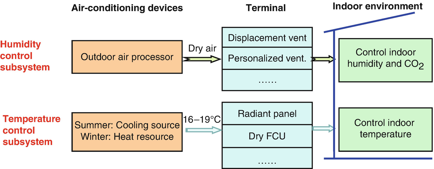 Independent Temperature and Humidity Control AirConditioning Systems