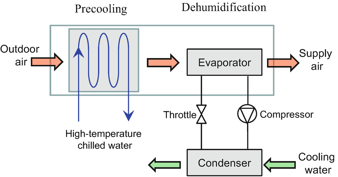Independent Temperature and Humidity Control AirConditioning Systems
