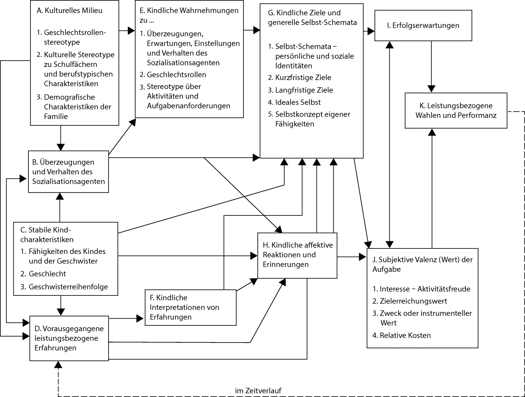 Erwartungs Mal Wert Modell Entwicklung der Motivation | SpringerLink