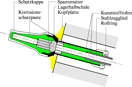 Verankerungen | SpringerLink