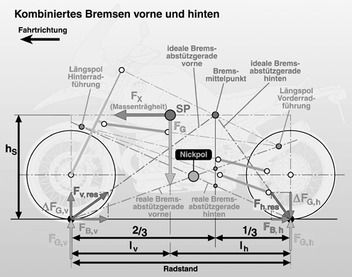 Bremsverhalten und Bremsen von Einspurfahrzeugen SpringerLink