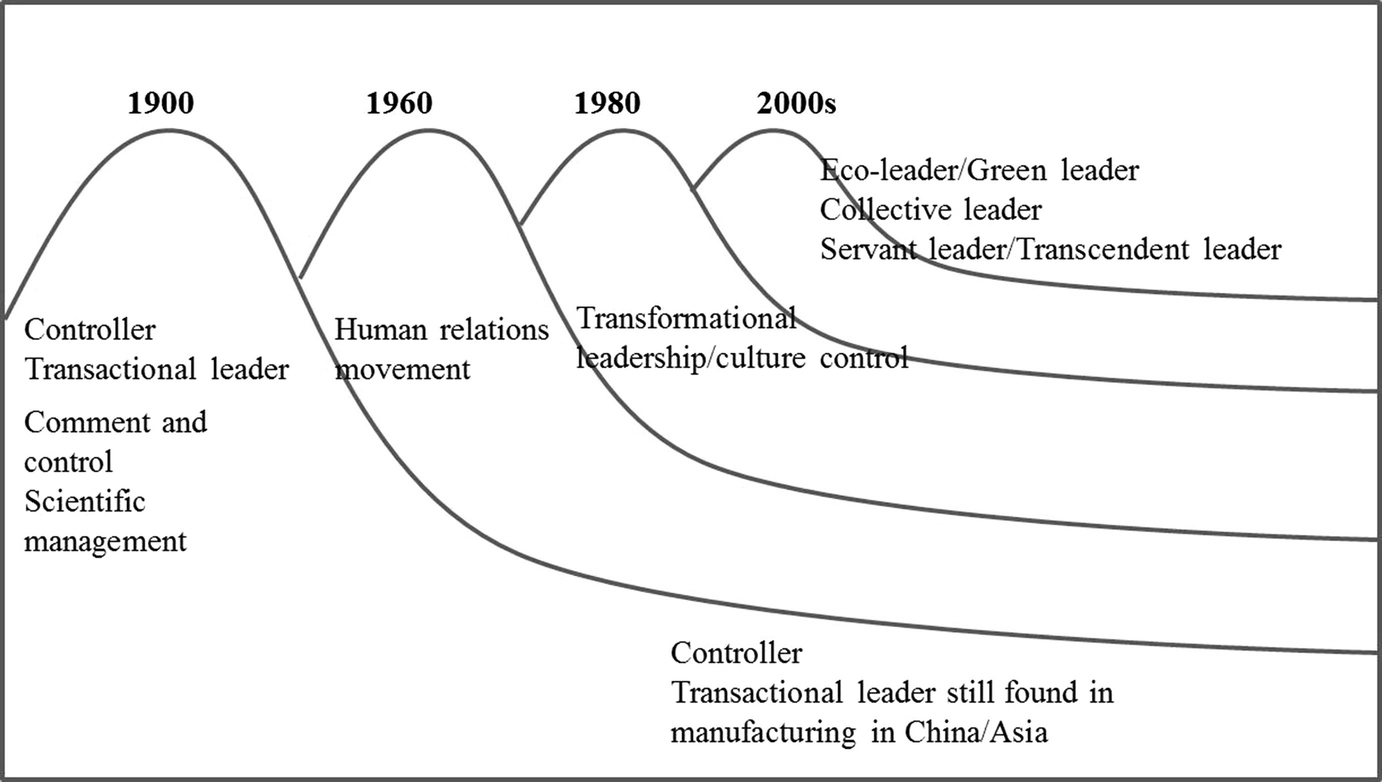 Dissertation timeline of leadership theory development