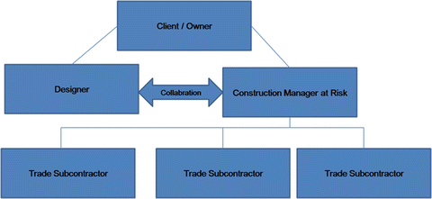 Project Delivery Systems (PDS) | SpringerLink