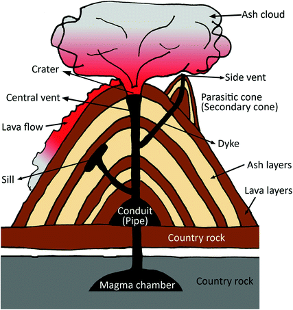 Volcanoes | SpringerLink