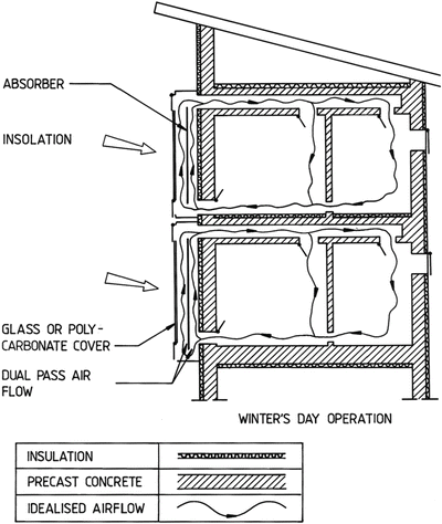 Passive And Hybrid Solar Design Of Buildings | SpringerLink