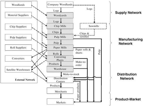 Dissertation report supply chain management