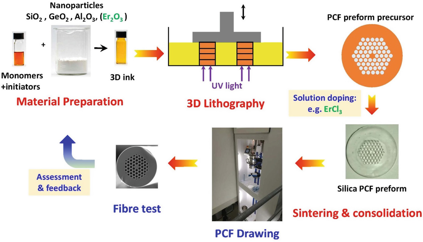 3D Silica Lithography for Future Optical Fiber Fabrication SpringerLink
