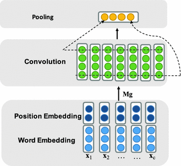 Deep Learning in Knowledge Graph | SpringerLink
