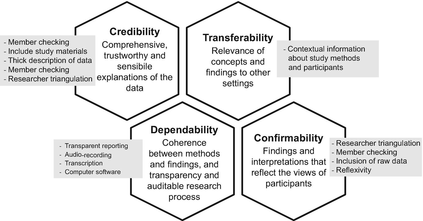 qualitative research trustworthiness credibility transferability