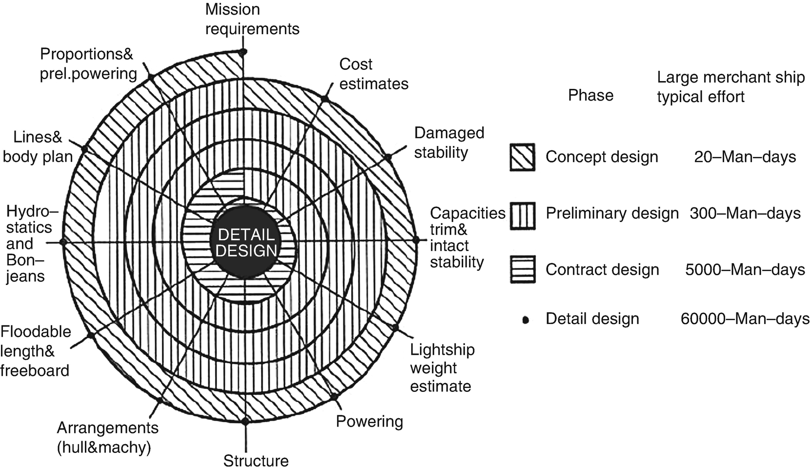 Ship Design And Construction Taggart