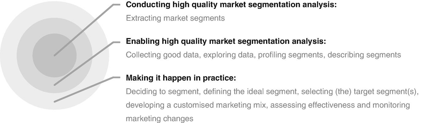Marketing Analysis Market Segmentation